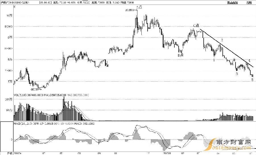 滬鎳1709合約2016年11月見高至102500元/噸后，進(jìn)入持續(xù)下跌周期，跌幅已近40%。從浪形上分析，A點(diǎn)至B點(diǎn)是初始下跌過程，B點(diǎn)至C點(diǎn)是反彈修復(fù)過程，C點(diǎn)至今應(yīng)該是主跌過程。筆者預(yù)計(jì)后市會止跌反彈，一是主跌過程完成了1—2—3—4—5細(xì)分浪形；二是日線級MACD出現(xiàn)了二次背離形態(tài)；三是昨日探底回升，收出底部看漲的K線組合形態(tài)。綜合而論，滬鎳后市將實(shí)現(xiàn)趨勢扭轉(zhuǎn)，激進(jìn)投資者可適當(dāng)多頭介入。