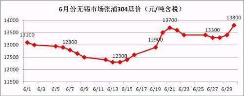 從6月的走勢圖可以看到，月中304價格觸底反彈，價格一度上沖至13700元/噸，而月底市場報價再次走高，并且沖破前期高位，民營鋼廠304冷軋直沖14000元/噸，國有和合資鋼廠304冷軋已經突破14000元/噸。