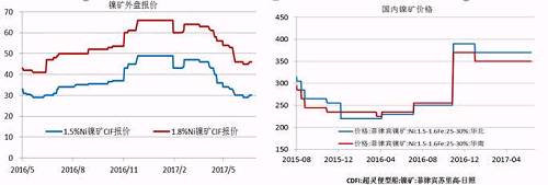 今年二季度由于鎳價(jià)走勢較差，鎳礦價(jià)格也在二季度震蕩下行，中鎳由50美金的高位跌至30美金，接近其成本線，目前，在礦商惜售挺價(jià)以及運(yùn)費(fèi)上漲的共同作用下，鎳礦價(jià)格出現(xiàn)回升。但是由于印尼鎳礦放松出口、菲律賓也處于出礦旺季，預(yù)計(jì)在菲律賓雨季來臨前，鎳礦價(jià)格高漲的概率較小。