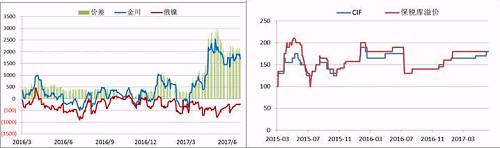 國內(nèi)現(xiàn)貨市場，今年二季度開始，金川鎳板產(chǎn)量縮減，金川鎳貨源一直偏緊，較無錫主力合約升貼水由原來的400-500元/噸的正常區(qū)間升至2500元/噸的高位，俄鎳較無錫主力合約升貼水維持在-500元/噸上下，兩者價(jià)差高位達(dá)3000元/噸。目前金川產(chǎn)量較去年還是有所下降，俄鎳貨源充裕，兩者價(jià)差有望在三季度依舊維持目前水平。