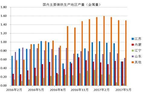 數(shù)據(jù)顯示，國內(nèi)鎳鐵企業(yè)2017年6月產(chǎn)量為66.16萬噸，環(huán)比增加4.45%，者和金屬量為3.265萬噸，環(huán)比增加5.02%。其中高鎳鐵環(huán)比增幅較大，主要原因是，江蘇、山東地區(qū)規(guī)模工廠提高產(chǎn)量。由于環(huán)保以及成本因素，二季度國內(nèi)鎳鐵企業(yè)開工率較低，內(nèi)蒙、遼寧地區(qū)只有15%左右的開工率，山東、江蘇等地業(yè)之后30%。目前鎳鐵價(jià)格有所回升，后期鎳鐵生產(chǎn)企業(yè)開工率有望提高。