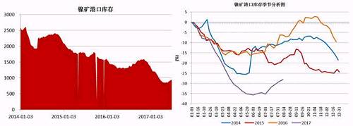 截止6月底，國內(nèi)主要港口鎳礦庫存為941萬噸，較前期842萬噸的低位有了明顯增加，主要得益于印尼鎳礦出口政策放松，菲律賓前環(huán)境部長被解聘，進(jìn)口量增加；同時國內(nèi)二季度由于環(huán)保因素以及成本因素，大部分鎳鐵生產(chǎn)企業(yè)停產(chǎn)減產(chǎn)，對鎳礦需求減少。預(yù)計(jì)三季度港口鎳礦庫存依舊會持續(xù)“蓄水”。