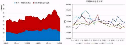 無錫、佛山兩地不銹鋼庫存在5月中旬達(dá)到峰值，主要是前期不銹鋼廠利潤可觀，生產(chǎn)企業(yè)開工率較高，而下游需求遲遲未發(fā)力導(dǎo)致庫存大量積壓。而后不銹鋼庫存大幅下降，目前回兩地庫存總量回歸至27萬噸，從季節(jié)性分析圖中可以看到，后期不銹鋼是有補(bǔ)庫需要的。