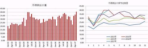我們知道，我國的不銹鋼產(chǎn)量以及消費(fèi)量均占到全球的半壁江山，國內(nèi)一部分不銹鋼銷往國外，這部分占到產(chǎn)量的近20%，近幾天，多個進(jìn)口國對中國不銹鋼出口實(shí)施反傾銷，但是中國不銹鋼利用自身的價(jià)格等優(yōu)勢在出口方面持續(xù)增長。2017年前5個月出口總量162.68萬噸，國內(nèi)總產(chǎn)量在912萬噸，占比18%，與去年同期出口量相比，漲幅達(dá)8.59%。從不銹鋼出口季節(jié)走勢圖可以看出，三季度不銹鋼出口量會存在上漲需求。