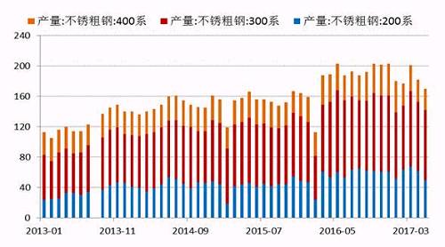 2017年5月份國內(nèi)27家主流不銹鋼廠粗鋼產(chǎn)量為178.21萬噸，環(huán)比4月份減少10.76萬噸，降幅為5.69%；同比去年期減少37.79萬噸，降幅為17.5%。5月份減產(chǎn)主要是由于鞍鋼聯(lián)眾、酒鋼、寶鋼德盛、華樂合金、玉林中金、河南鑫金匯、福欣特鋼、西南不銹等進(jìn)行檢修而減產(chǎn)造成。進(jìn)入六月后，德龍復(fù)產(chǎn)而增加，同時成本下降個別鋼廠產(chǎn)量提高。預(yù)計(jì)6月份總計(jì)劃產(chǎn)量將達(dá)190萬噸水平，環(huán)比增7%，同比降4%。