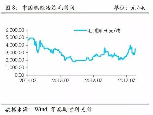 而鎳礦方面，9月份進口量環比再度增加，不過相對去年同期增量不算太高，并且來自菲律賓的鎳礦進口基本上和去年同期持平，增量主要是印尼鎳礦的進口。但是，從環比數據來看，自印尼的進口穩定在60萬噸/月。