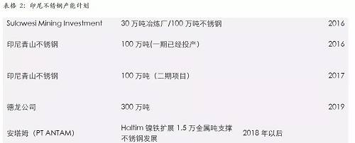 印尼一體化不銹鋼的優勢，主要體現在兩個方面，一個是印尼鎳礦資源的豐富，導致鎳鐵成本較低；另外一個是印尼能源豐富，自備電廠現金成本較低。