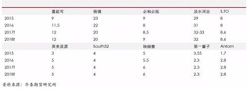 精煉鎳生產企業主要是傳統的生產企業，后期產能增量比較有限；另外，由于無論是硫化鎳礦還是紅土鎳礦，高品位礦比較稀少，而要從紅土鎳礦提煉精煉鎳，需要投入成本比較高，這些需要高鎳價刺激。