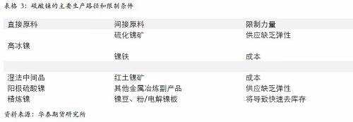 另外，從硫酸鎳的供應增長途徑來看，特別是國外供應，主要是預期以必和必拓為主，也就是當前硫酸鎳供應的主要路徑是以和精煉鎳爭奪原料為主，因此，硫酸鎳產量的增加會 擠壓精煉鎳的供應。