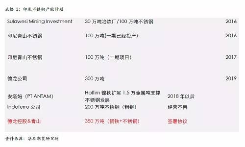 不過，國內不銹鋼企業已經嚴陣以待，自9月份300系不銹鋼產量為應對印尼一期下降之后，基本上沒有恢復，導致現貨300系不銹鋼 12月份出現明顯的緊張，從當前的格局來看，國內不銹鋼企業沒有明顯的增產打算，整體市場份額已經為印尼二期預留，另外，中國不銹鋼終端市場依然是以增長預期為主，特別是不銹鋼價格預期被長期壓制，我們認為低廉的價格將吸引消費升級，終端市場份額的增長將自然的消除印尼二期不銹鋼的影響。